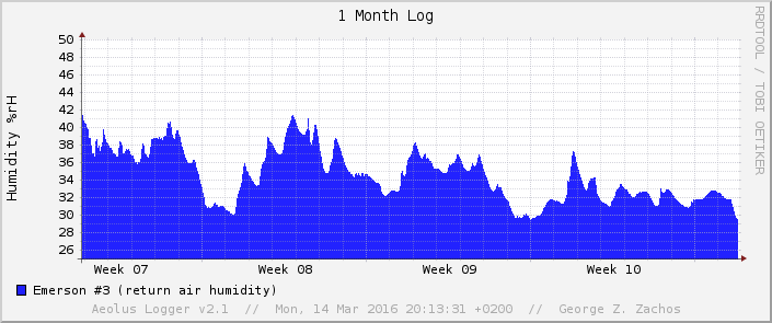 Sample Graph