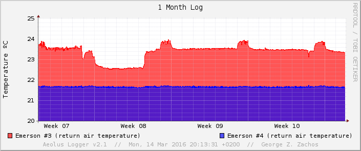 Sample Graph